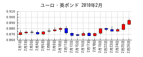 ユーロ・英ポンドの2010年2月のチャート