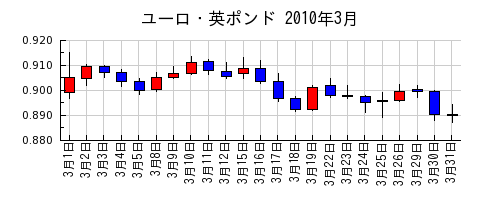 ユーロ・英ポンドの2010年3月のチャート