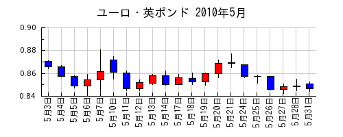 ユーロ・英ポンドの2010年5月のチャート