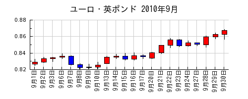 ユーロ・英ポンドの2010年9月のチャート