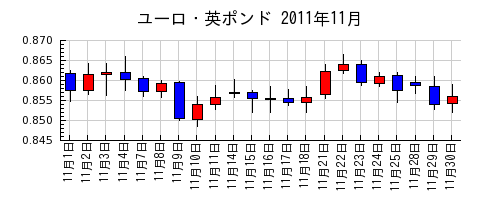 ユーロ・英ポンドの2011年11月のチャート