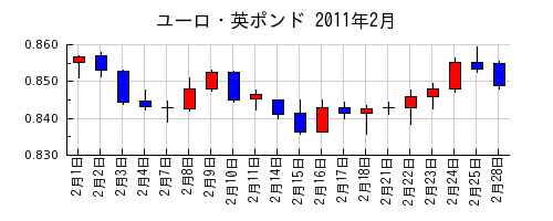 ユーロ・英ポンドの2011年2月のチャート