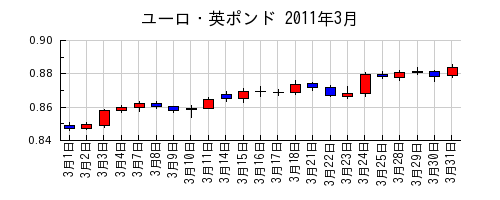 ユーロ・英ポンドの2011年3月のチャート