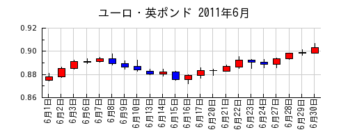 ユーロ・英ポンドの2011年6月のチャート
