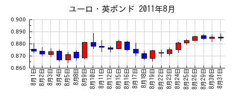 ユーロ・英ポンドの2011年8月のチャート