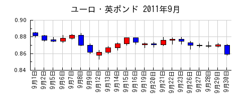 ユーロ・英ポンドの2011年9月のチャート