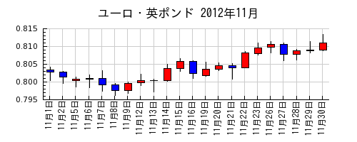 ユーロ・英ポンドの2012年11月のチャート