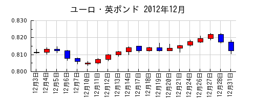 ユーロ・英ポンドの2012年12月のチャート