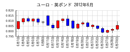 ユーロ・英ポンドの2012年6月のチャート
