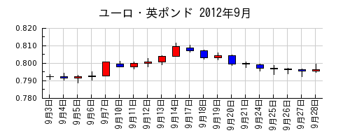 ユーロ・英ポンドの2012年9月のチャート