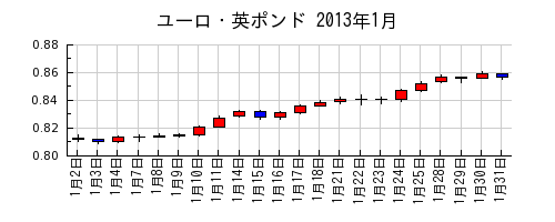 ユーロ・英ポンドの2013年1月のチャート