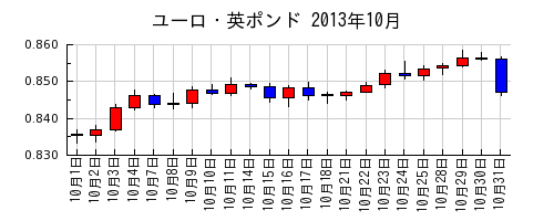 ユーロ・英ポンドの2013年10月のチャート