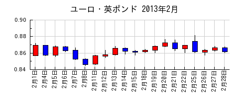 ユーロ・英ポンドの2013年2月のチャート