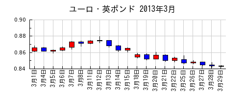 ユーロ・英ポンドの2013年3月のチャート