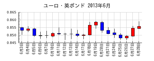 ユーロ・英ポンドの2013年6月のチャート