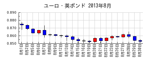 ユーロ・英ポンドの2013年8月のチャート