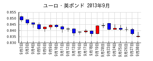 ユーロ・英ポンドの2013年9月のチャート