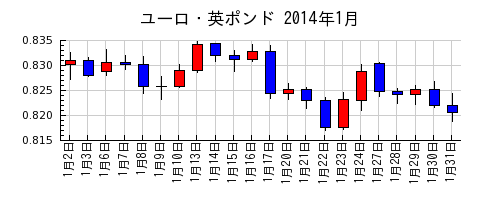 ユーロ・英ポンドの2014年1月のチャート