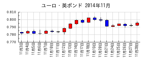ユーロ・英ポンドの2014年11月のチャート