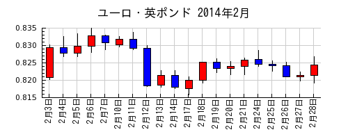 ユーロ・英ポンドの2014年2月のチャート