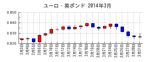 ユーロ・英ポンドの2014年3月のチャート