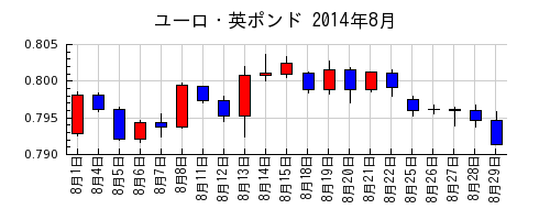 ユーロ・英ポンドの2014年8月のチャート