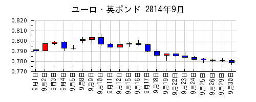 ユーロ・英ポンドの2014年9月のチャート