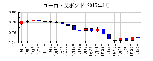 ユーロ・英ポンドの2015年1月のチャート