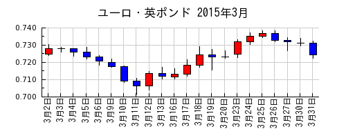 ユーロ・英ポンドの2015年3月のチャート