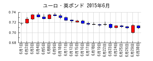 ユーロ・英ポンドの2015年6月のチャート