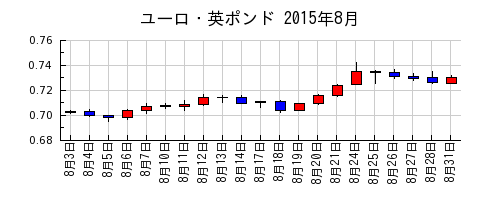 ユーロ・英ポンドの2015年8月のチャート