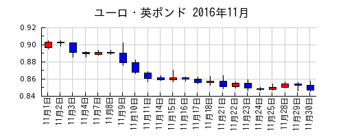 ユーロ・英ポンドの2016年11月のチャート