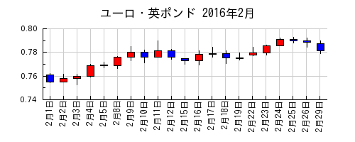 ユーロ・英ポンドの2016年2月のチャート