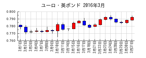 ユーロ・英ポンドの2016年3月のチャート