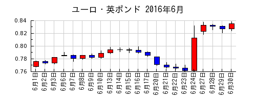 ユーロ・英ポンドの2016年6月のチャート