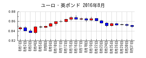 ユーロ・英ポンドの2016年8月のチャート