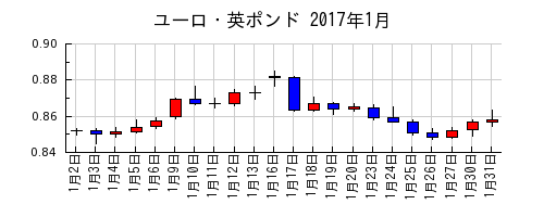 ユーロ・英ポンドの2017年1月のチャート