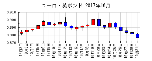 ユーロ・英ポンドの2017年10月のチャート