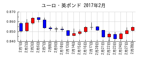 ユーロ・英ポンドの2017年2月のチャート