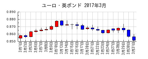 ユーロ・英ポンドの2017年3月のチャート