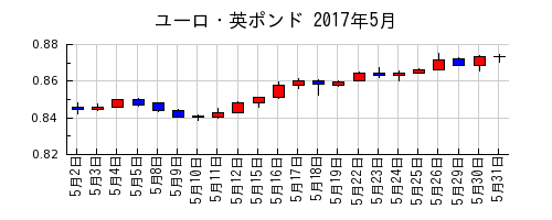 ユーロ・英ポンドの2017年5月のチャート