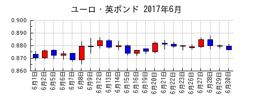 ユーロ・英ポンドの2017年6月のチャート