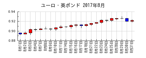 ユーロ・英ポンドの2017年8月のチャート