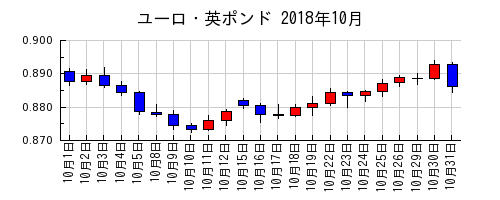 ユーロ・英ポンドの2018年10月のチャート