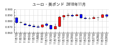 ユーロ・英ポンドの2018年11月のチャート