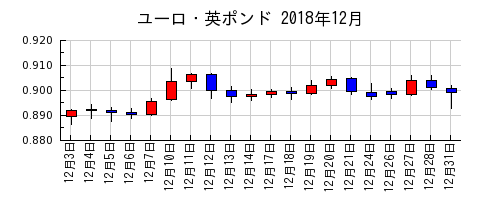 ユーロ・英ポンドの2018年12月のチャート