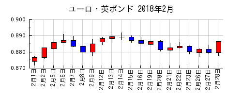 ユーロ・英ポンドの2018年2月のチャート