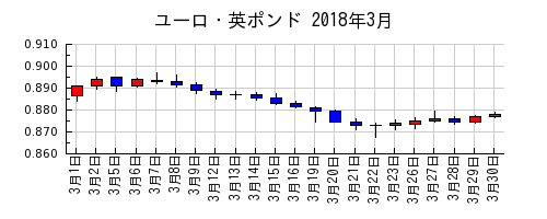 ユーロ・英ポンドの2018年3月のチャート