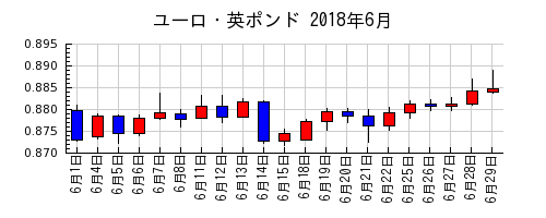 ユーロ・英ポンドの2018年6月のチャート
