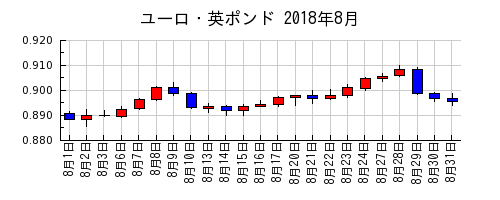 ユーロ・英ポンドの2018年8月のチャート
